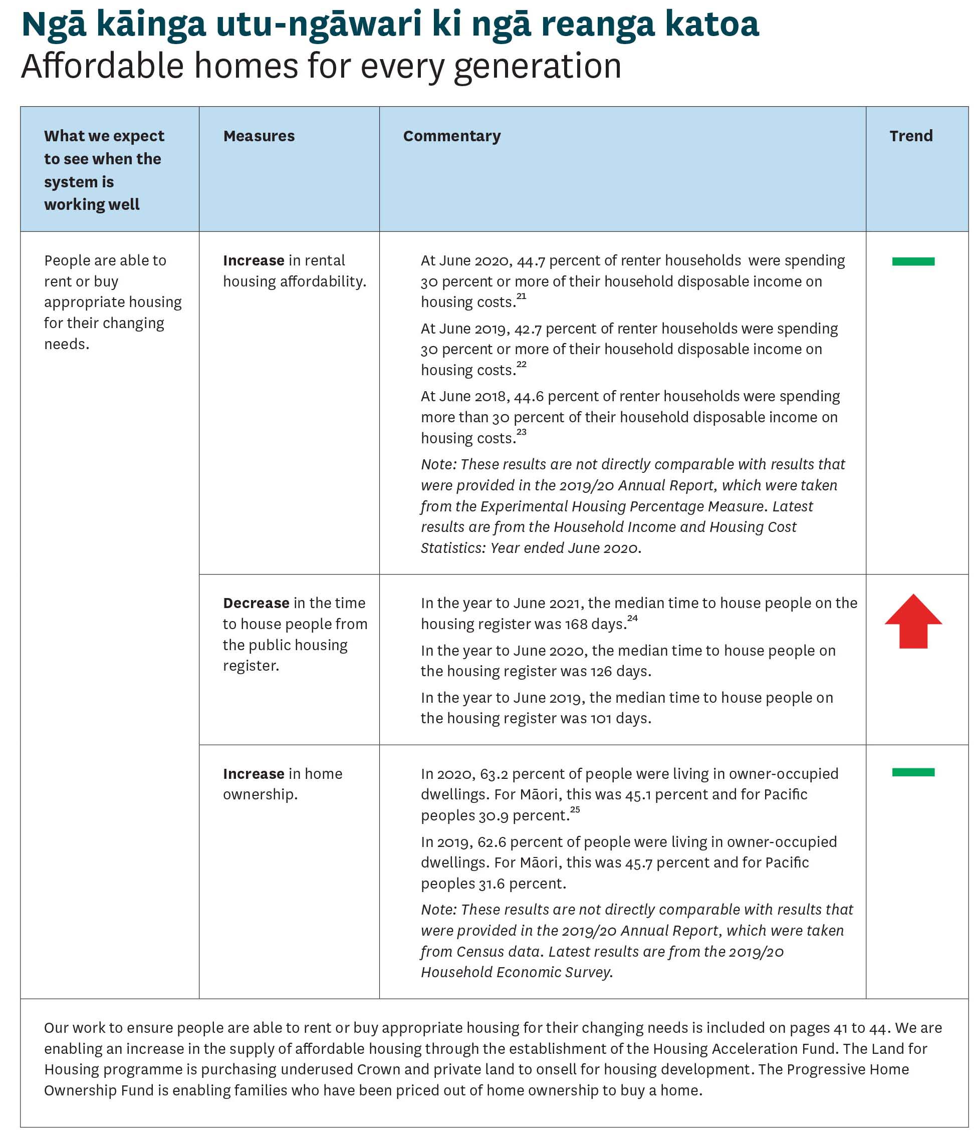 A table from Te Tūāpapa Kura Kāinga – Ministry of Housing and Urban Development’s 2020/21 Annual Report that shows how well it has done for the year on its outcomes and measures. This includes commentary and a visual to show whether it has improved.