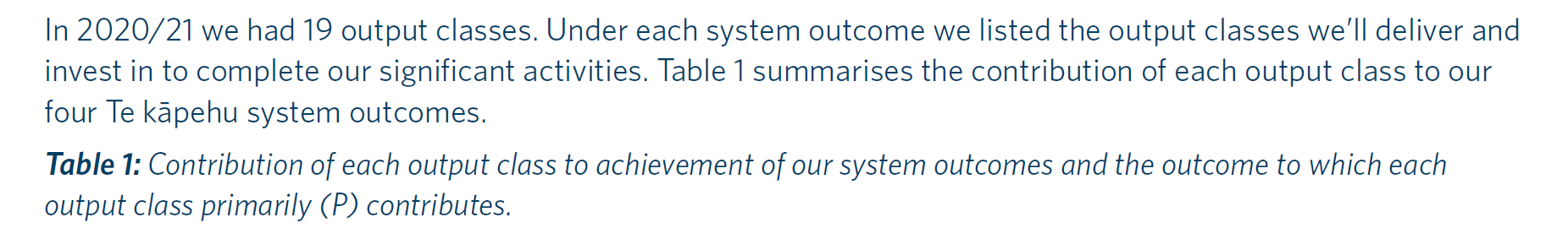 Image of text from Waka Kotahi NZ Transport Agency’s 2020/21 Annual Report that says: In 2020/21 we had 19 output classes. Under each system outcome we listed the output classes we’ll deliver and invest in to complete our significant activities. Table 1 summarises the contribution of each output class to our four Te kāpehu system outcomes. Table 1: Contribution of each output class to achievement of our system outcomes and the outcome to which each output class primarily (P) contributes.