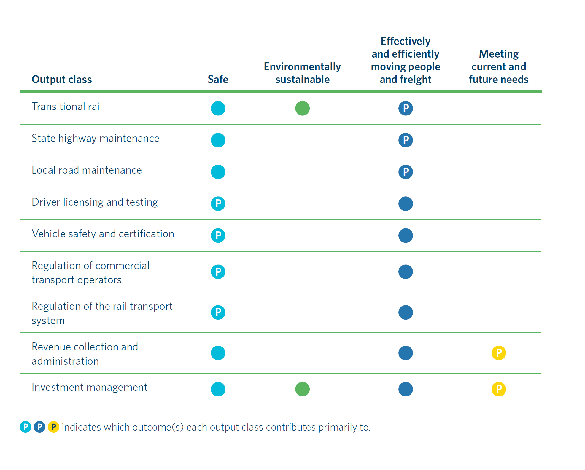 A table from Waka Kotahi NZ Transport Agency’s 2020/21 Annual Report showing how each of its output classes links to its outcomes.