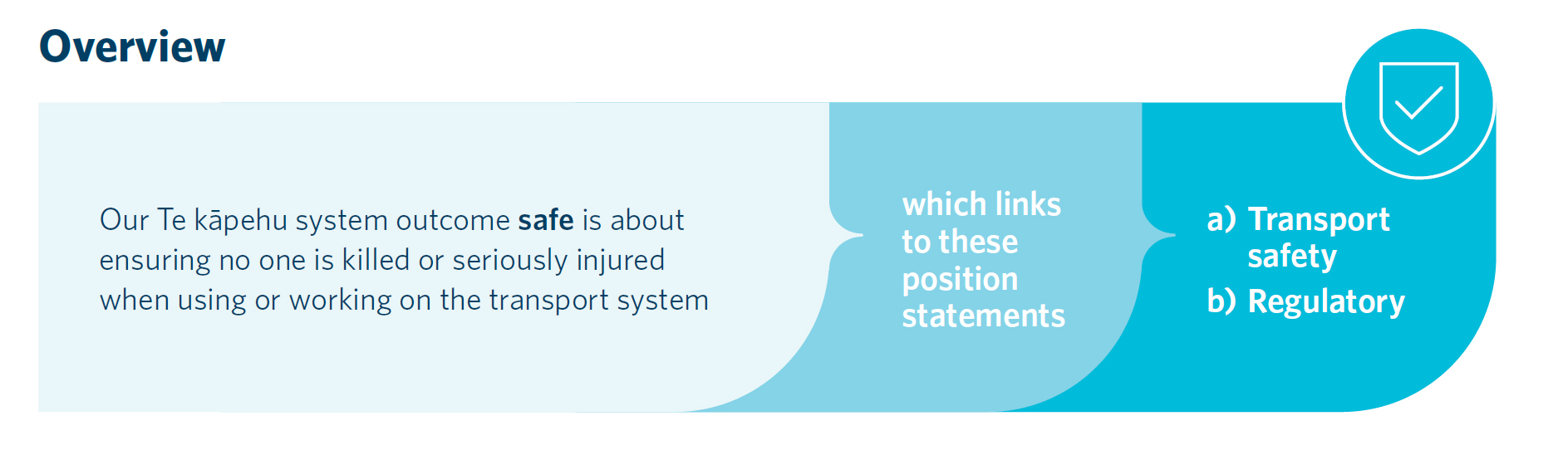 Image from Waka Kotahi NZ Transport Agency’s 2020/21 Annual Report showing an overview of its outcome safe and how it links to its position statements transport safety and regulatory.