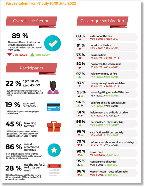 Dunedin public transport infographic