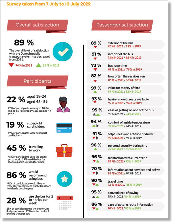 Dunedin public transport infographic