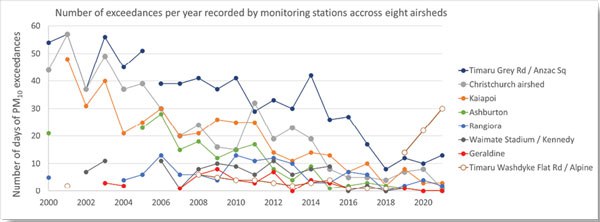 Environment Canterbury’s air quality graph