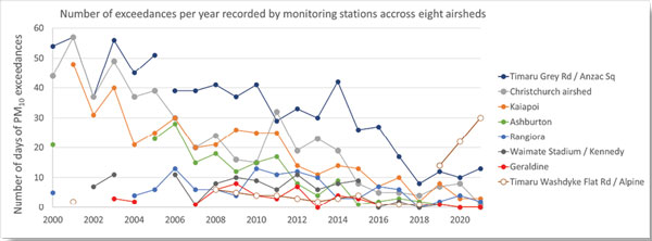 Environment Canterbury’s air quality graph