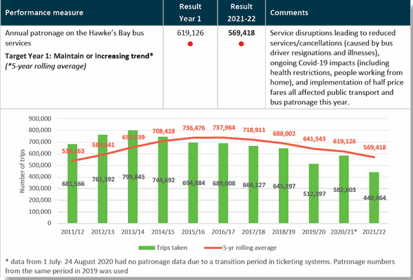 Hawkes Bay Regional Council's bus services