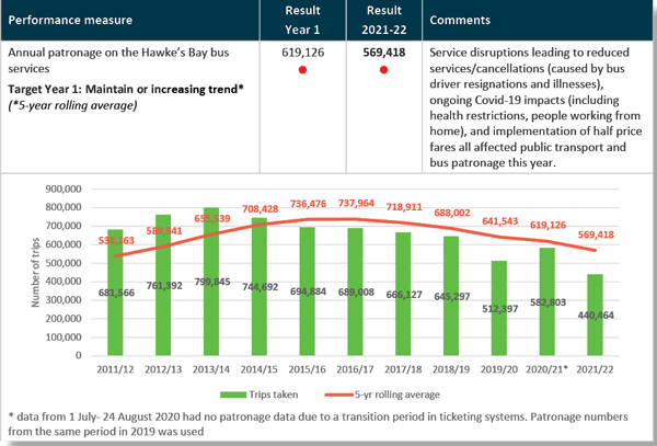 Hawkes Bay Regional Council's bus services