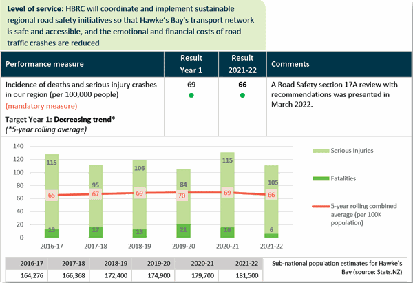 Hawkes Bay Regional Council's incidence of deaths and injury