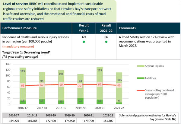 Hawkes Bay Regional Council's incidence of deaths and injury