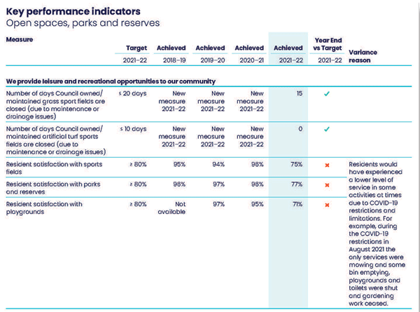 Hutt City Council's key performance indicators