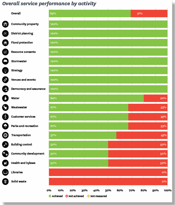 Whangarei DC service performance