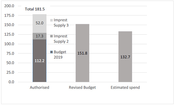 Figure 1: Spending authorised by Parliament and budgeted by Government for 2019/20 in $ billions. 